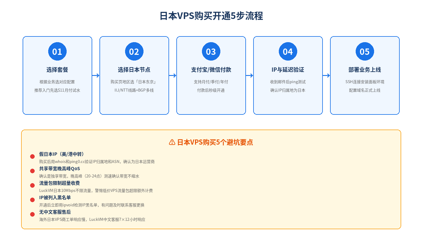 日本VPS购买流程与避坑