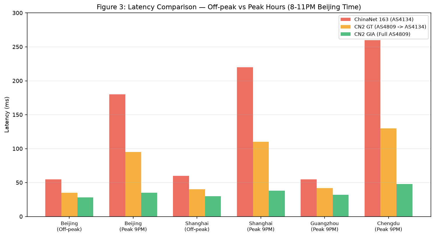Latency comparison between GIA, GT, and 163
