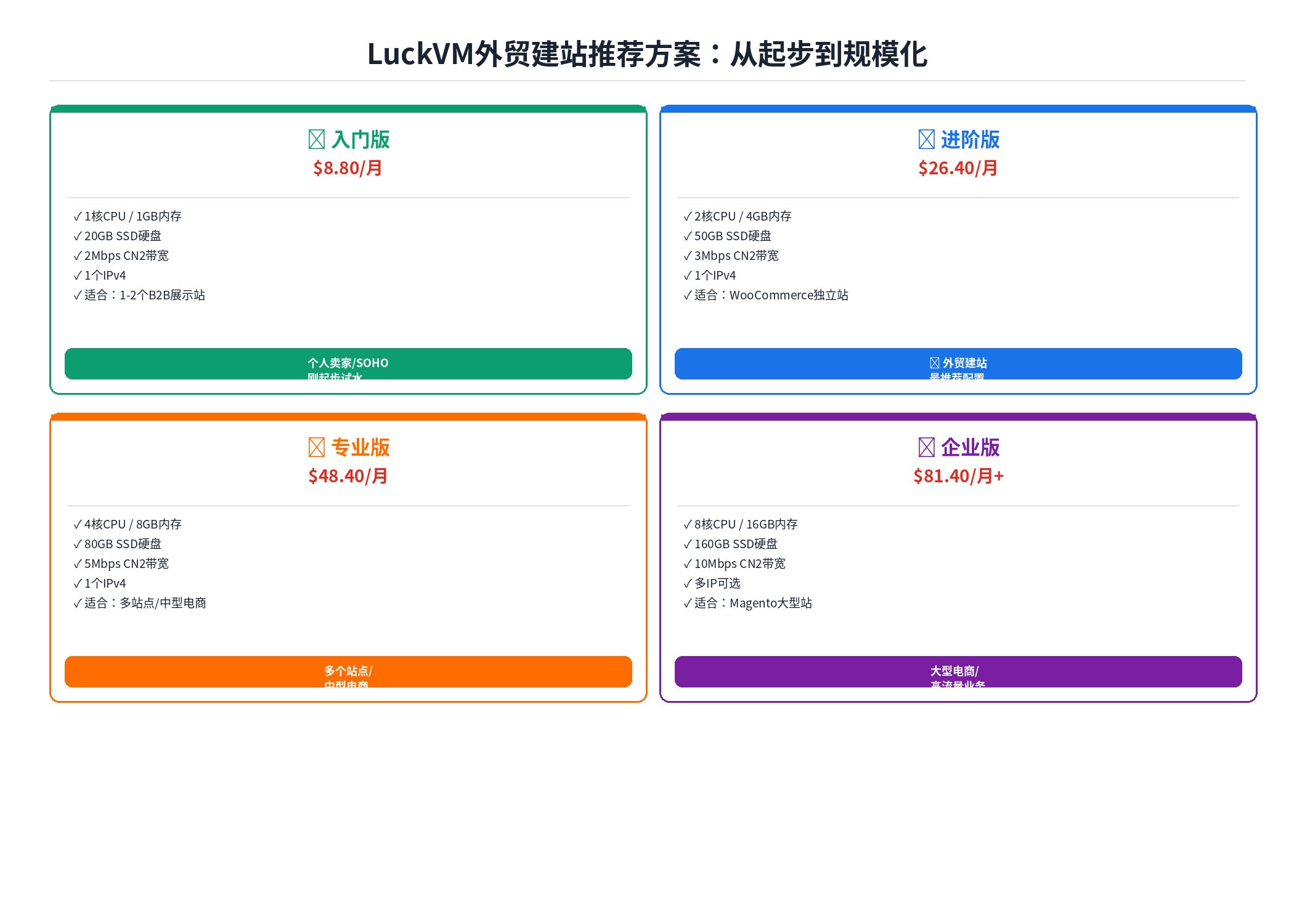 LuckVM外贸建站VPS推荐套餐:入门/进阶/专业/企业四档配置