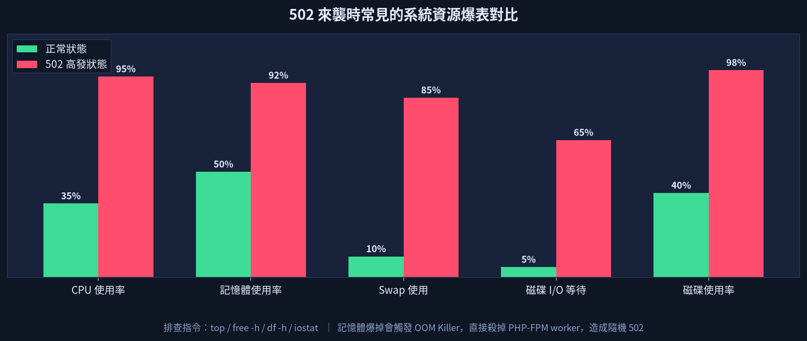 502 高發狀態下的系統資源對比：CPU 95%、記憶體 92%、Swap 85%、磁碟 I/O 等待 65%、磁碟使用率 98%；對比正常狀態下的 35/50/10/5/40%