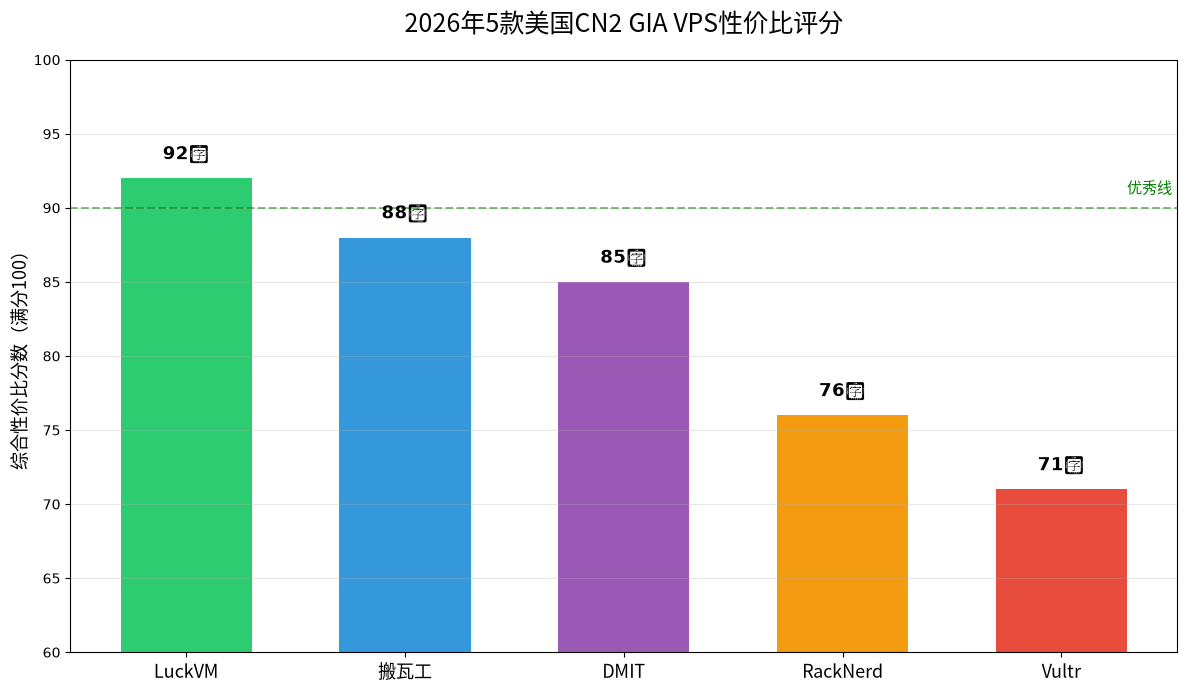 2026年5款美国CN2 GIA VPS性价比评分柱状图,LuckVM92分最高