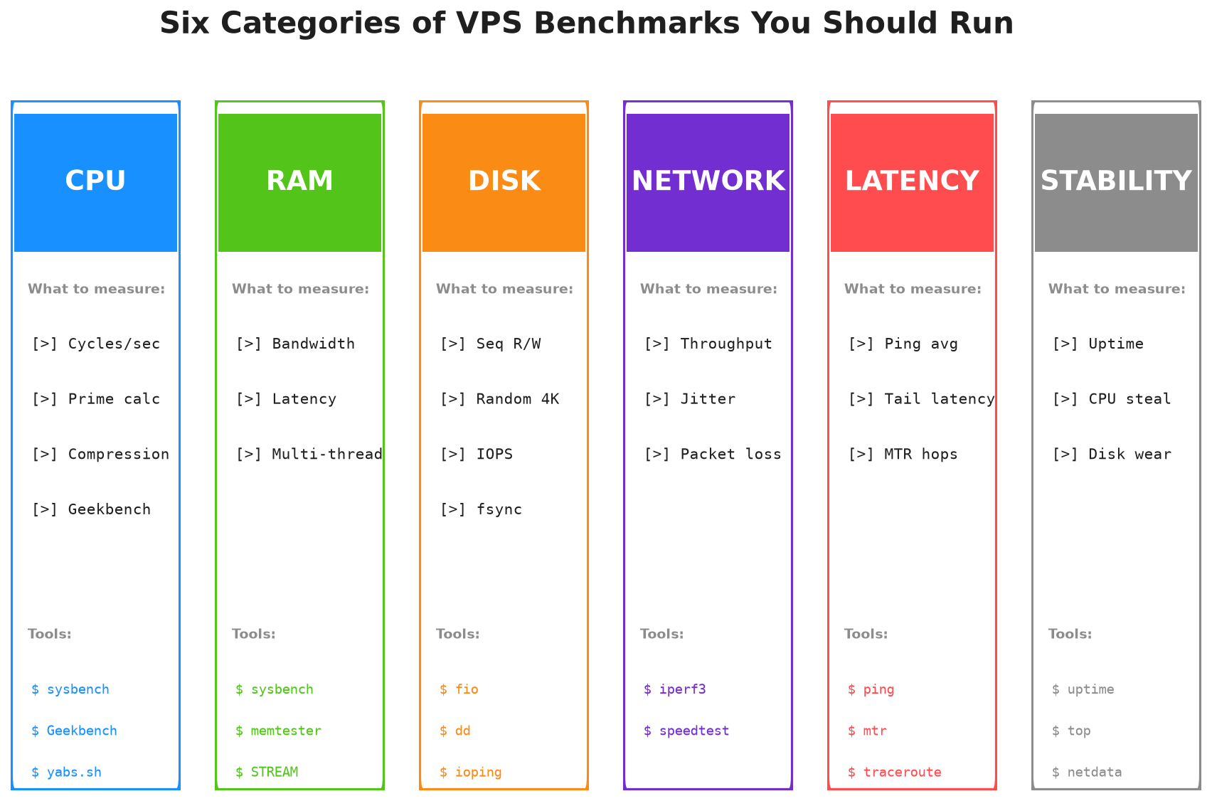 Six categories of VPS benchmarks: CPU, RAM, Disk I/O, Network, Latency, and Stability with their tools and metrics