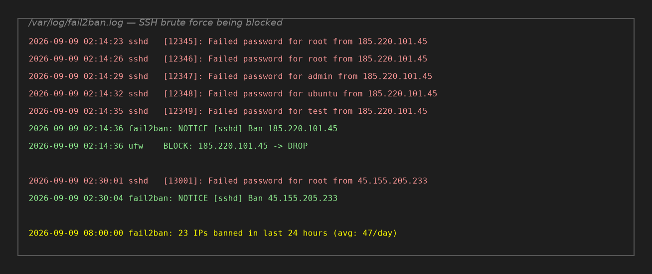 Fail2ban log showing brute force IPs being banned