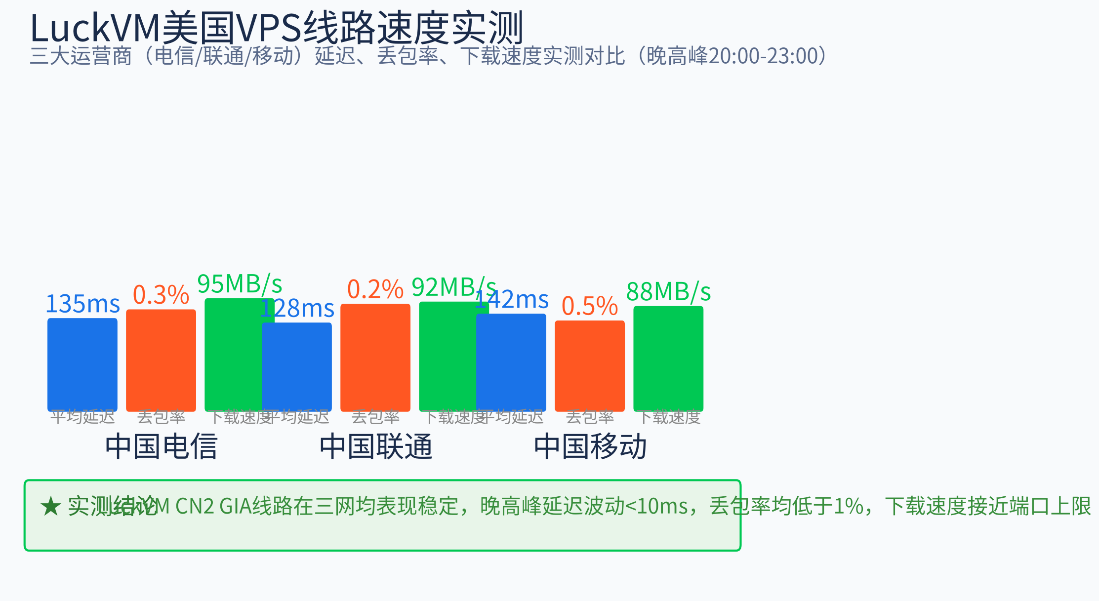 LuckVM美国VPS CN2 GIA线路三网速度实测 - 电信联通移动延迟丢包下载速度
