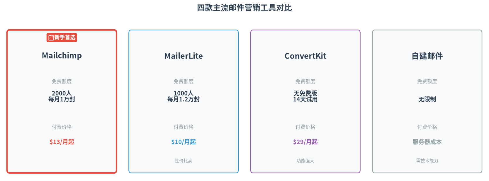 四款主流邮件营销工具对比