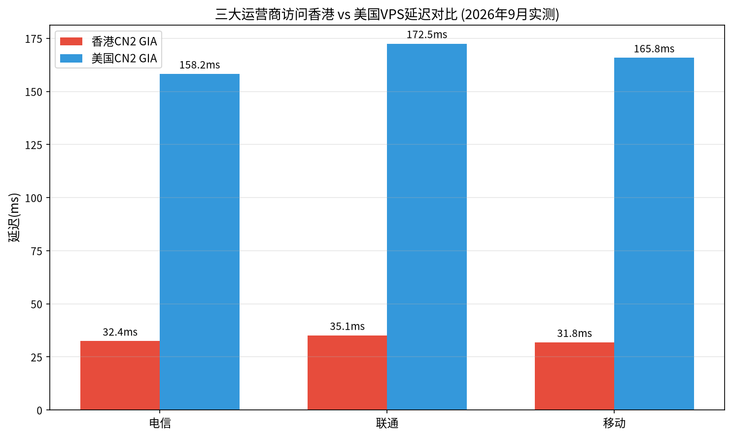 三大运营商访问香港VPS和美国VPS延迟对比
