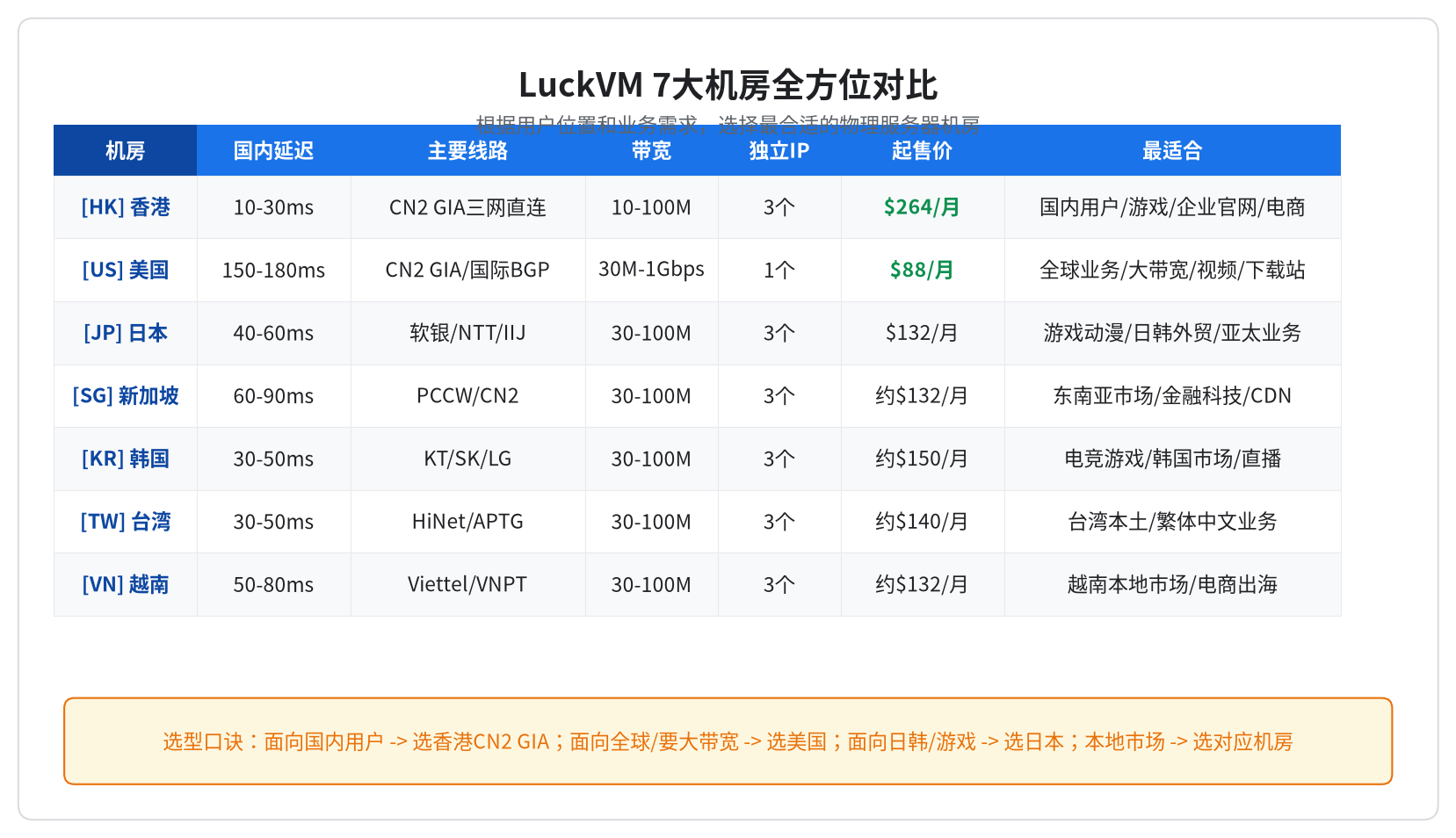 LuckVM7大机房对比：香港/美国/日本/新加坡/韩国/台湾/越南