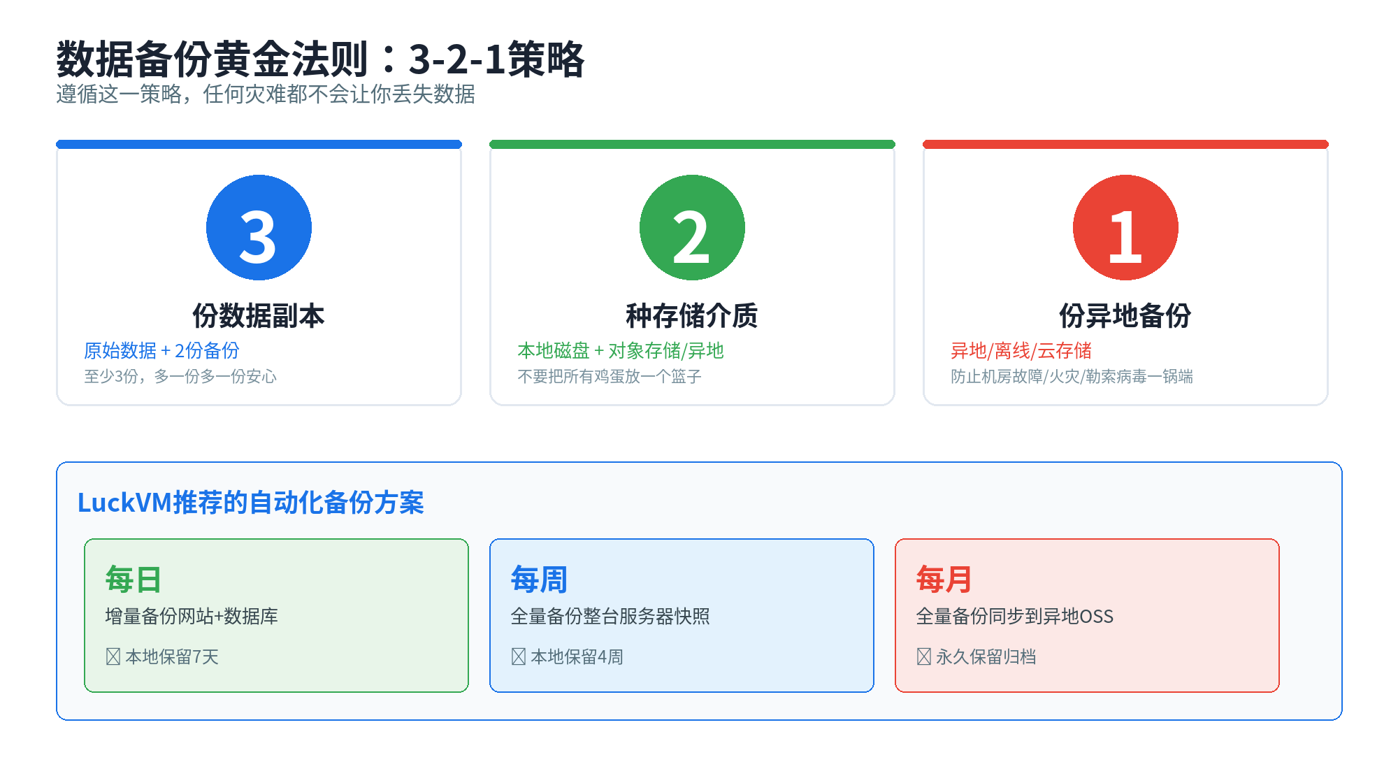数据备份3-2-1黄金法则：3份副本、2种介质、1份异地备份
