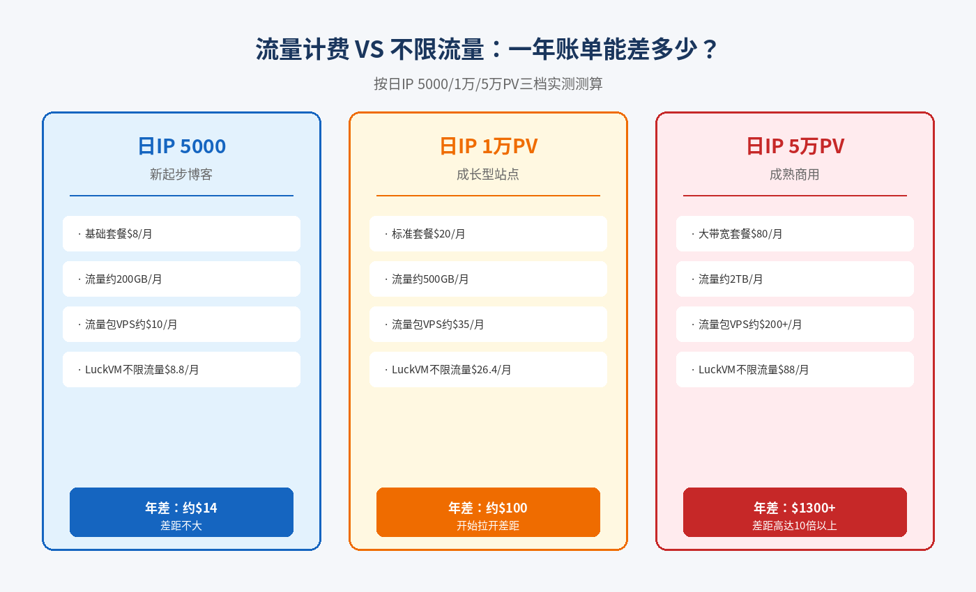 流量计费和不限流量年成本对比