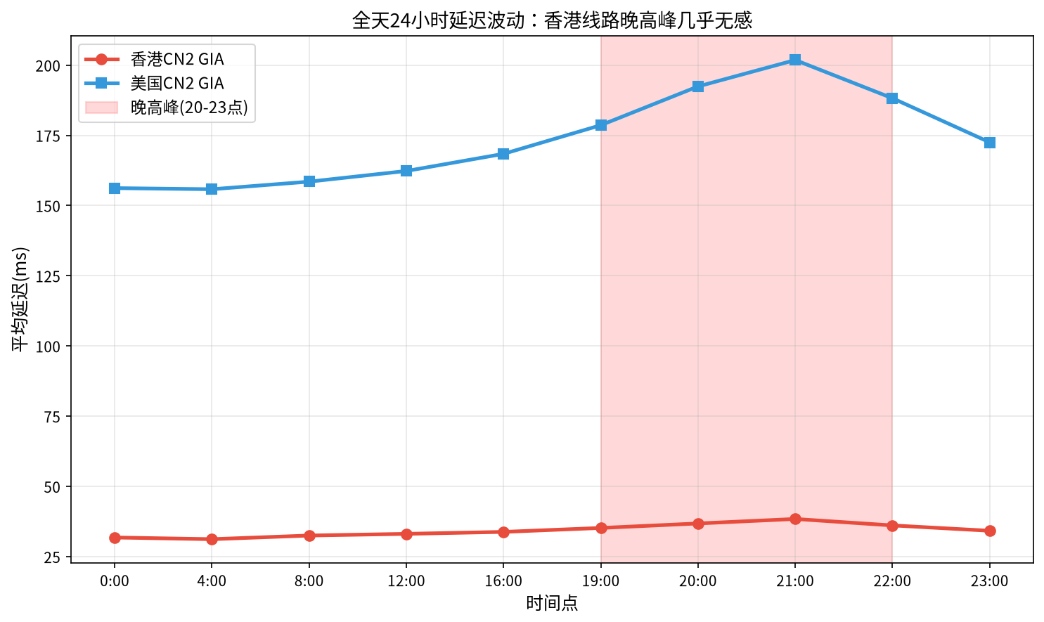 香港VPS和美国VPS晚高峰延迟波动对比