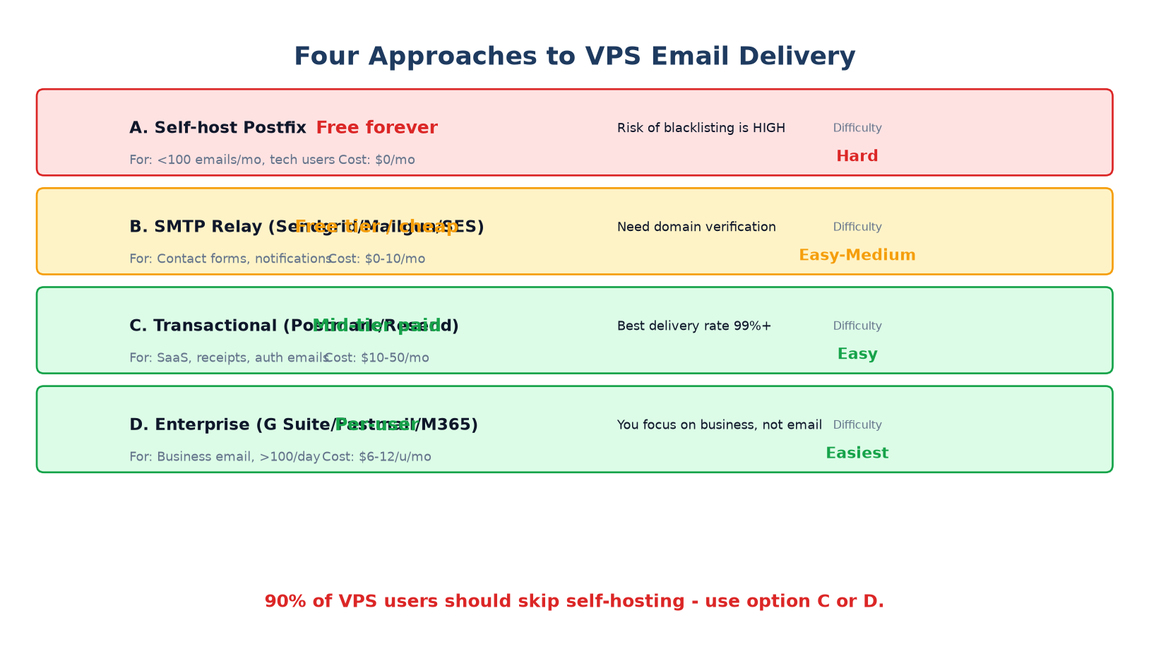Four email approaches comparison: self-host Postfix, SMTP relay, transactional service, enterprise email cost and difficulty