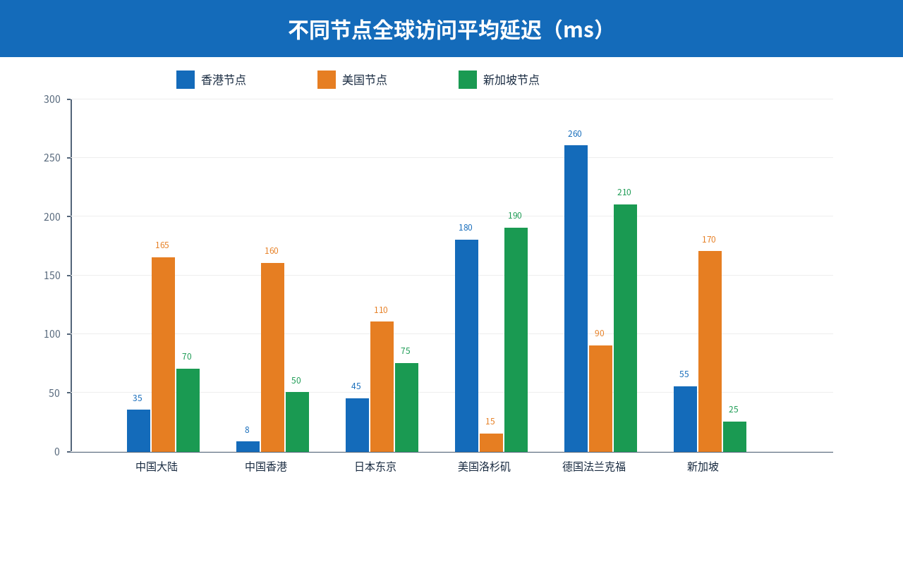 香港/美国/新加坡节点全球访问延迟柱状图