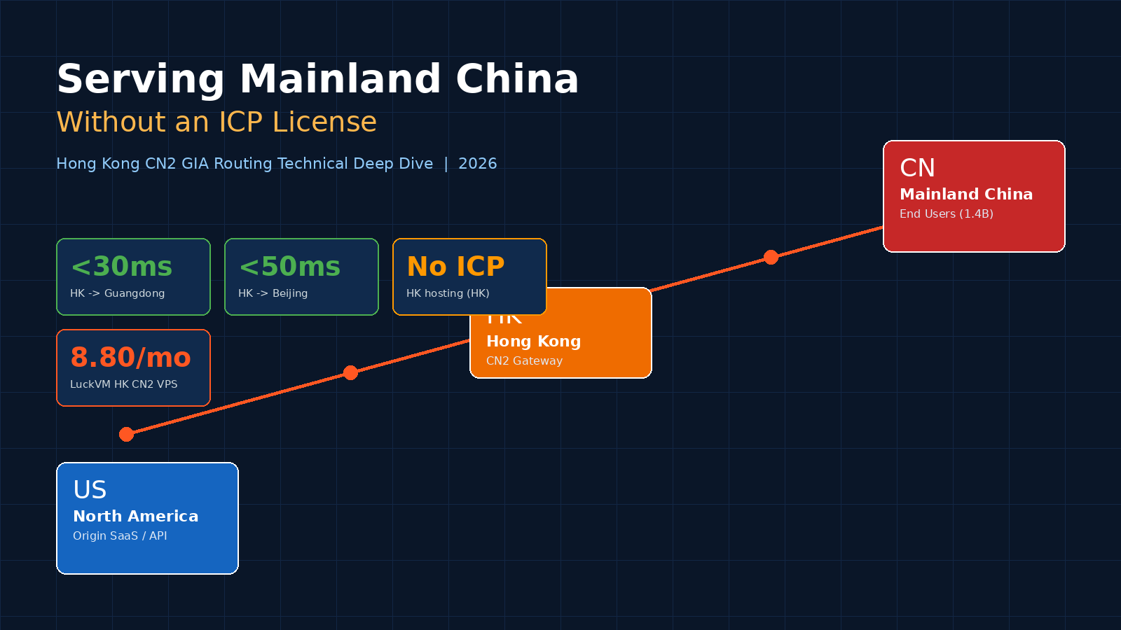 Hong Kong CN2 GIA route from North America to mainland China users