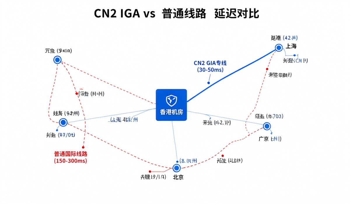 CN2 GIA精品线路与普通国际线路路由延迟对比 CN2 GIA线路vs普通线路延迟对比示意图
