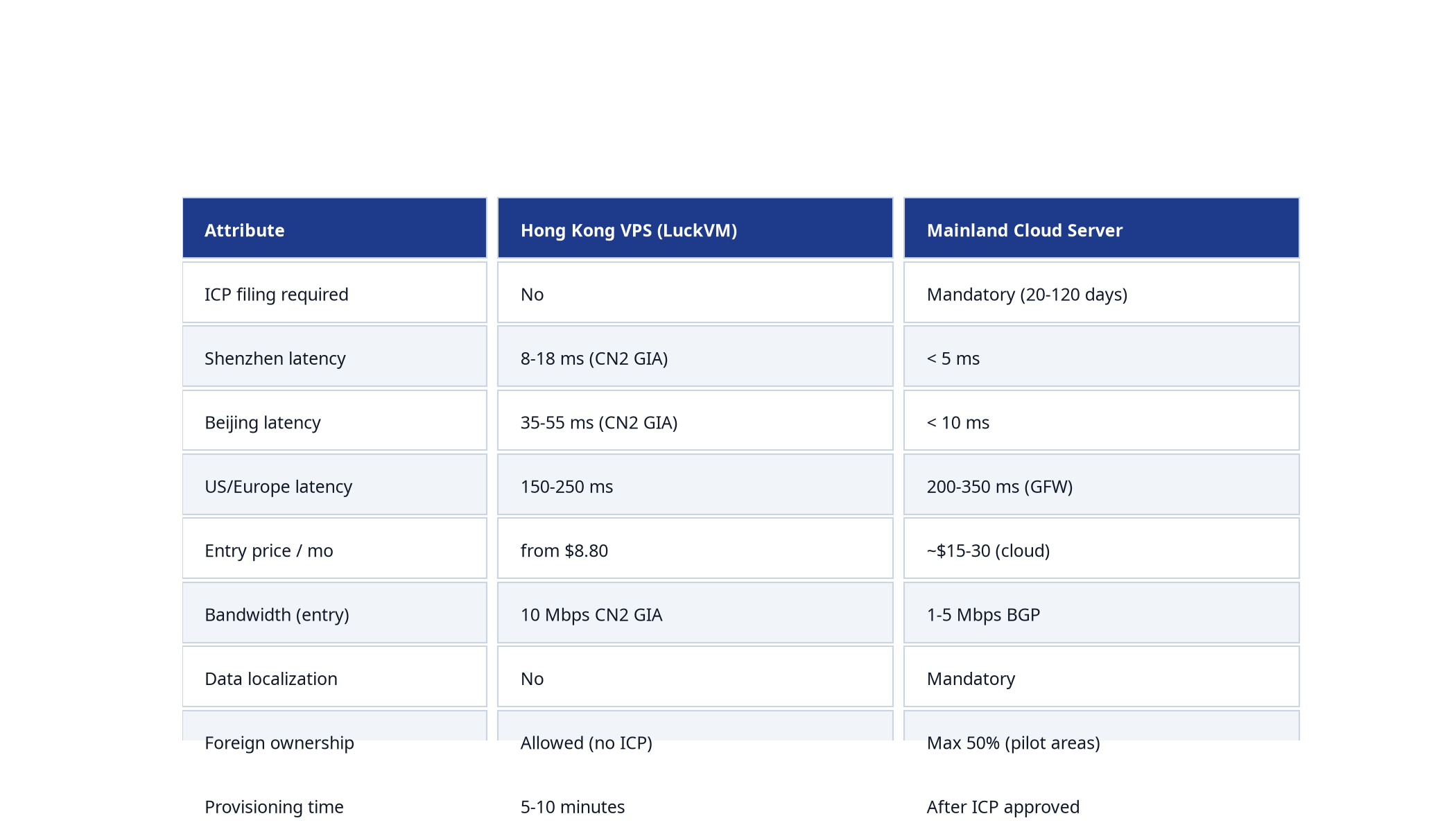 Side-by-side comparison matrix of Hong Kong VPS vs mainland China server across latency, ICP, cost, bandwidth, and provisioning