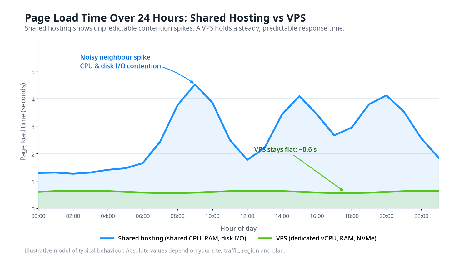 Chart of page load time over 24 hours: shared hosting spikes to 4.6 seconds while a VPS stays near 0.6 seconds