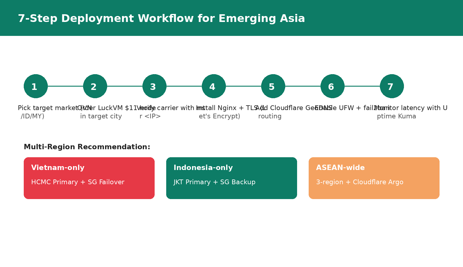 7 step deployment workflow emerging Asia VPS Vietnam Indonesia Malaysia
