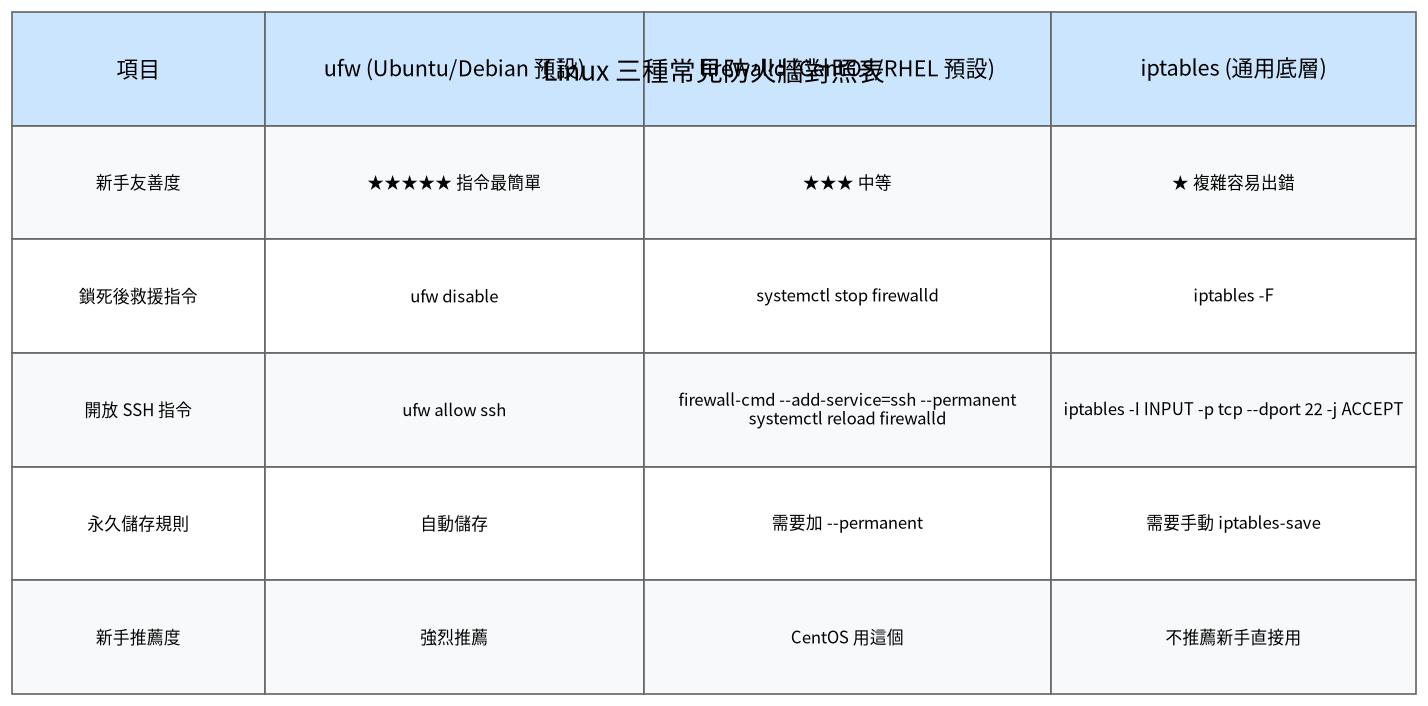 Linux三種常見防火牆對照表