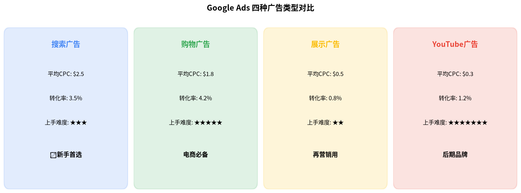 四种广告类型对比