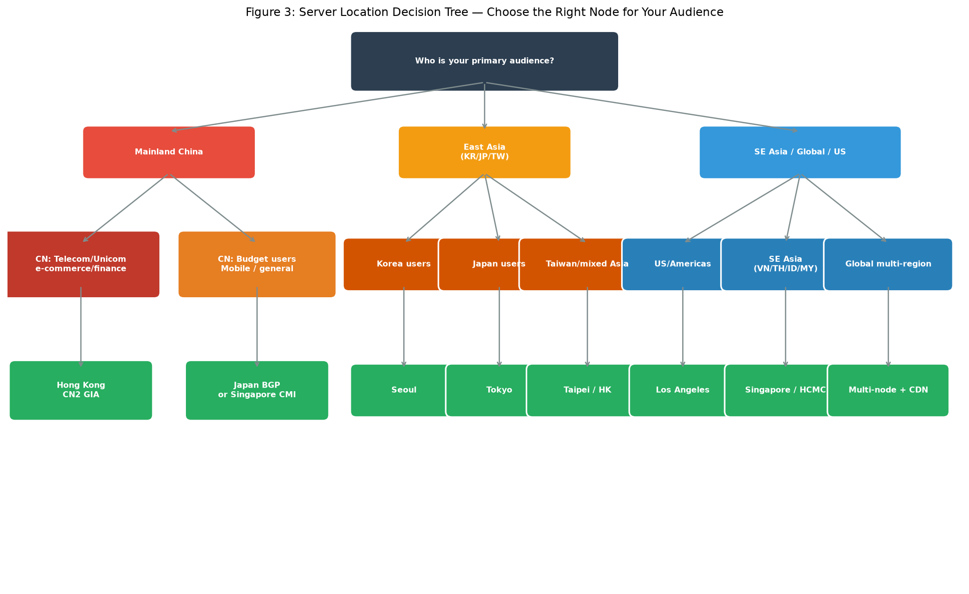 Server location decision tree