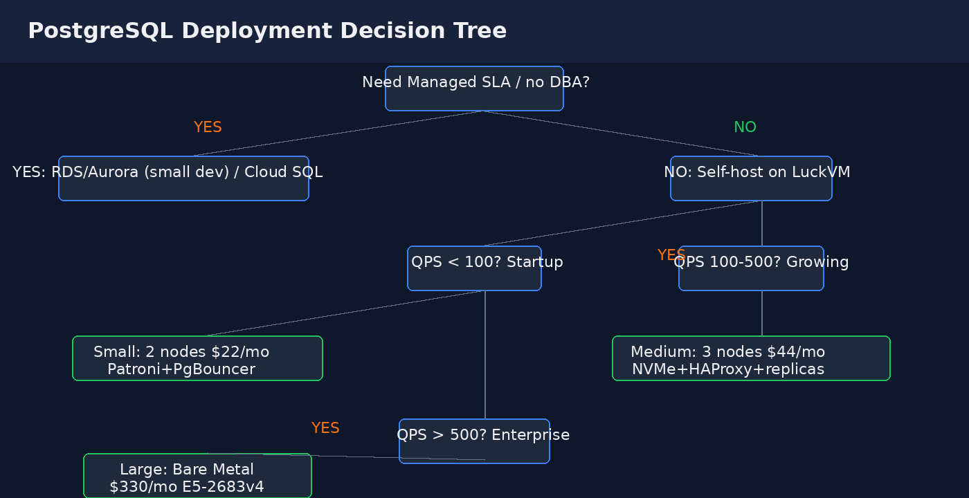 PostgreSQL deployment decision tree RDS vs self hosted LuckVM when to use which