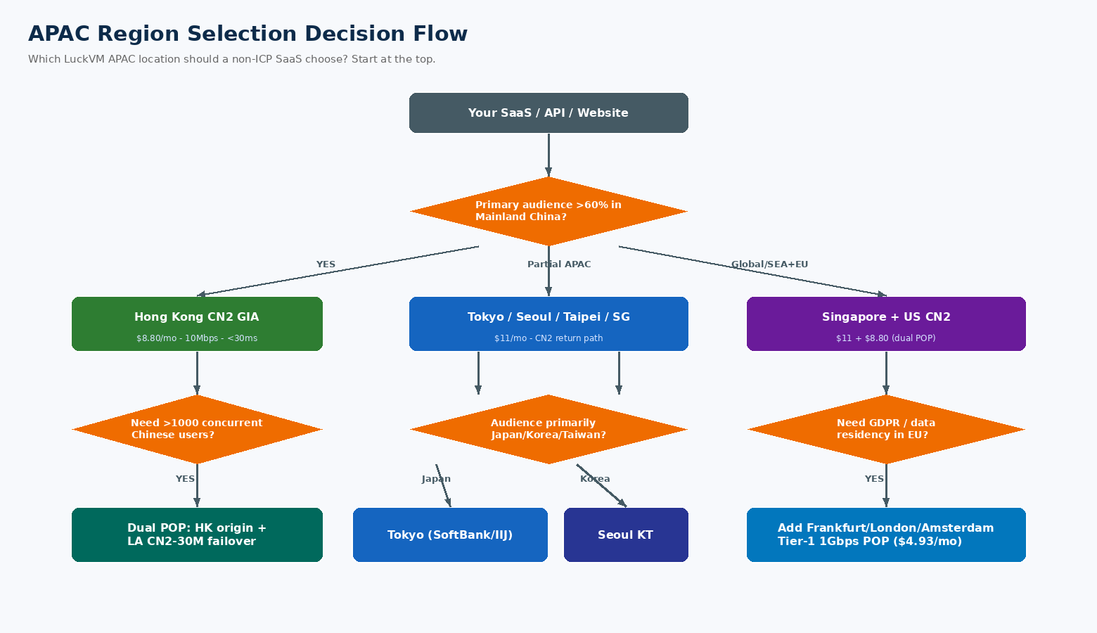 APAC region selection decision flow