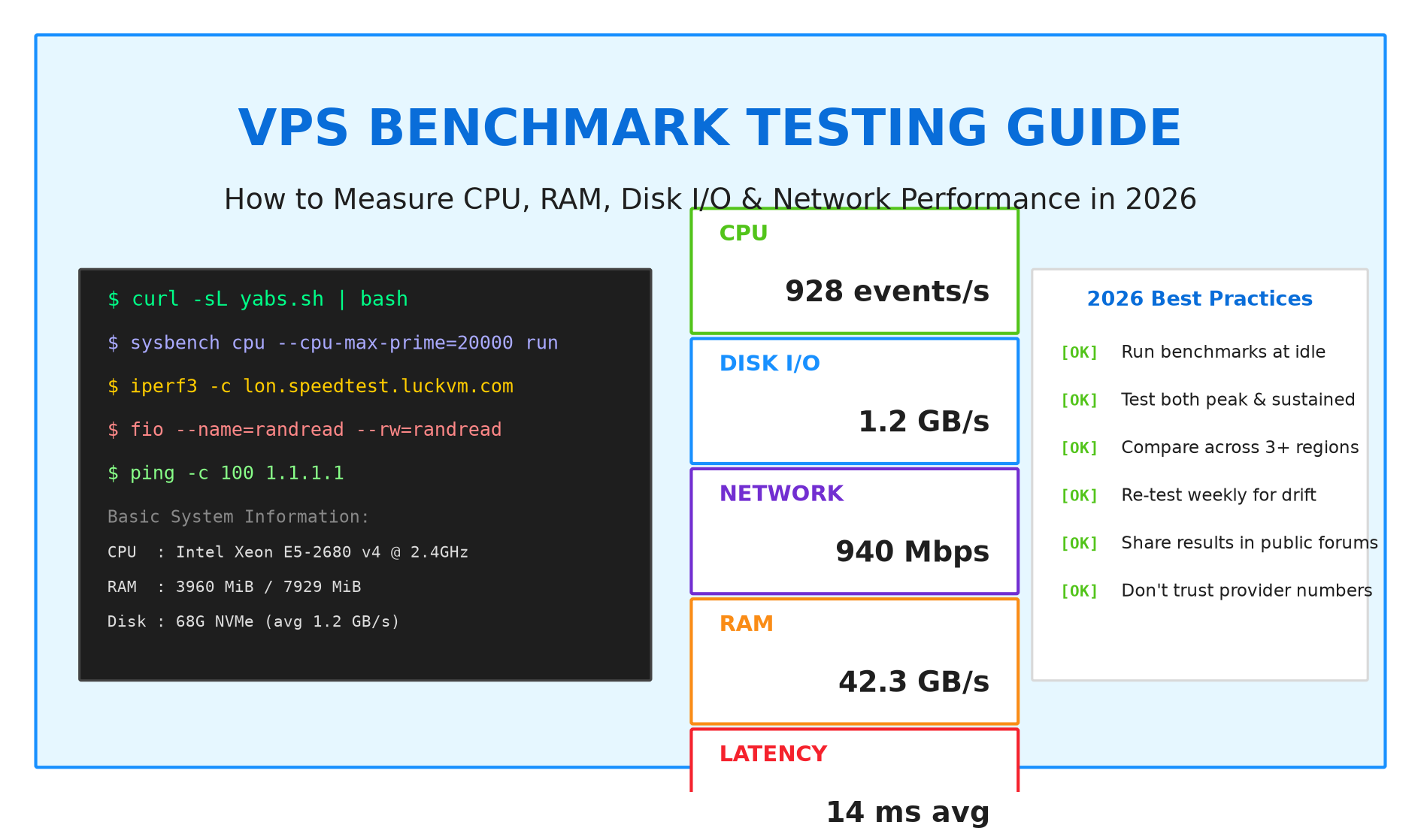 VPS benchmark testing dashboard showing CPU, RAM, disk I/O and network metrics from sysbench, fio, iperf3 and ping commands
