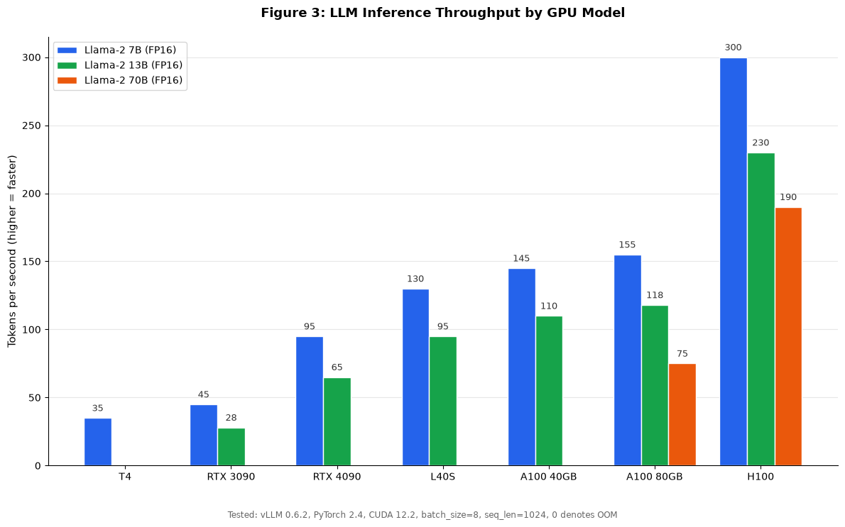 LLM inference tokens per second by GPU model