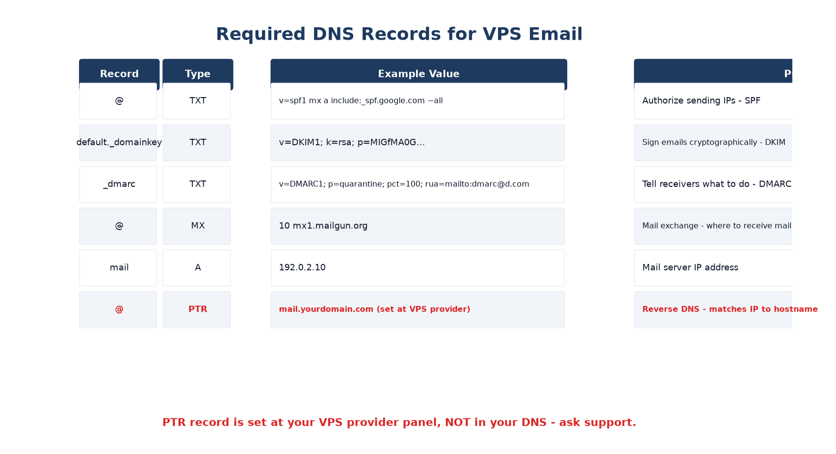 DNS records table for SPF DKIM DMARC MX PTR VPS email example values