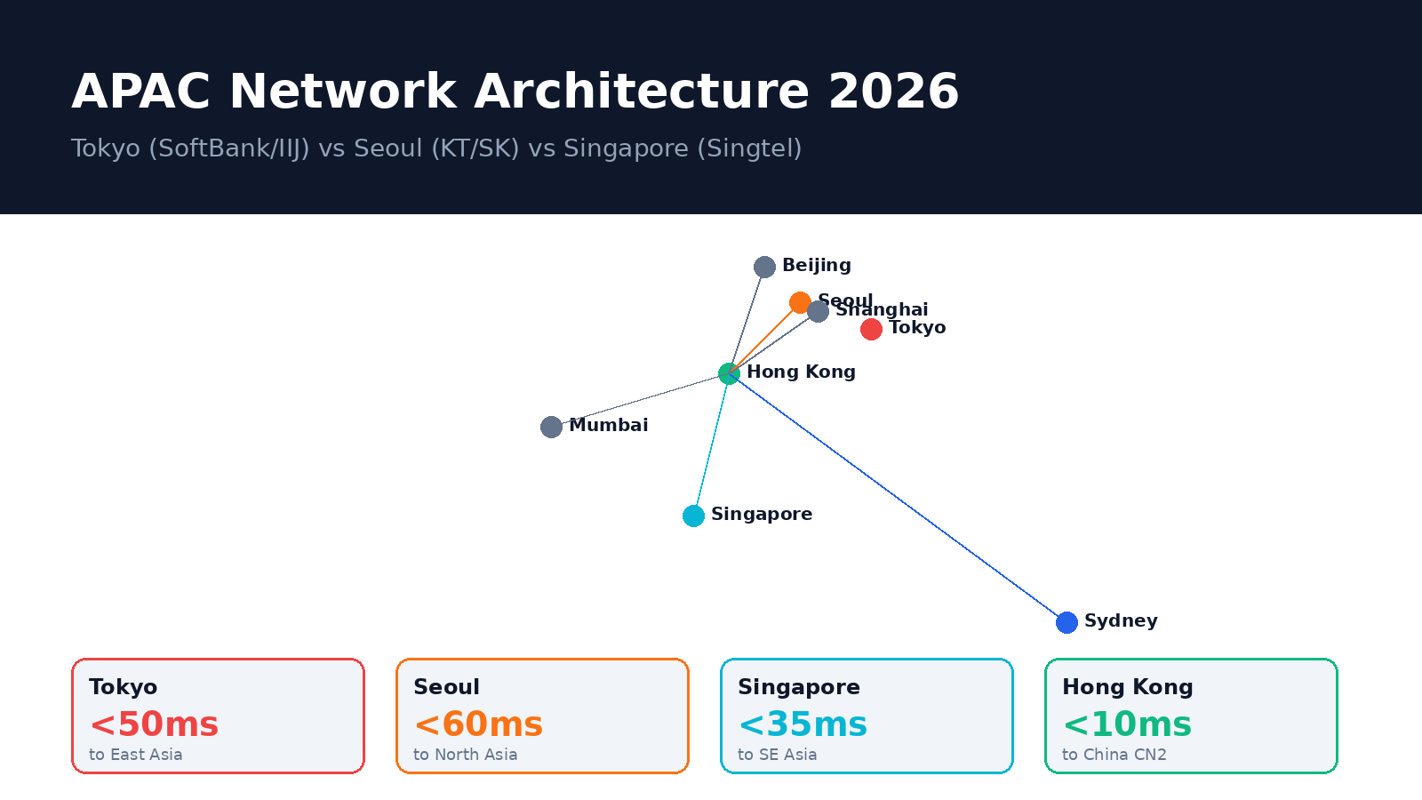 APAC VPS architecture hero diagram showing Tokyo, Seoul, HK, SG network map
