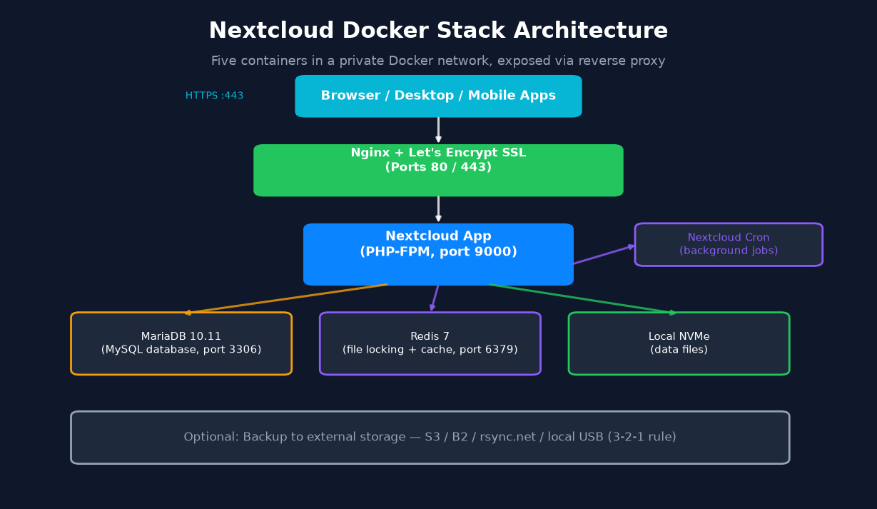 Docker architecture: Nginx reverse proxy with Let's Encrypt SSL in front of Nextcloud, MariaDB, Redis and a cron container