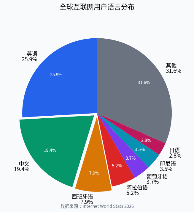 全球互联网用户语言分布