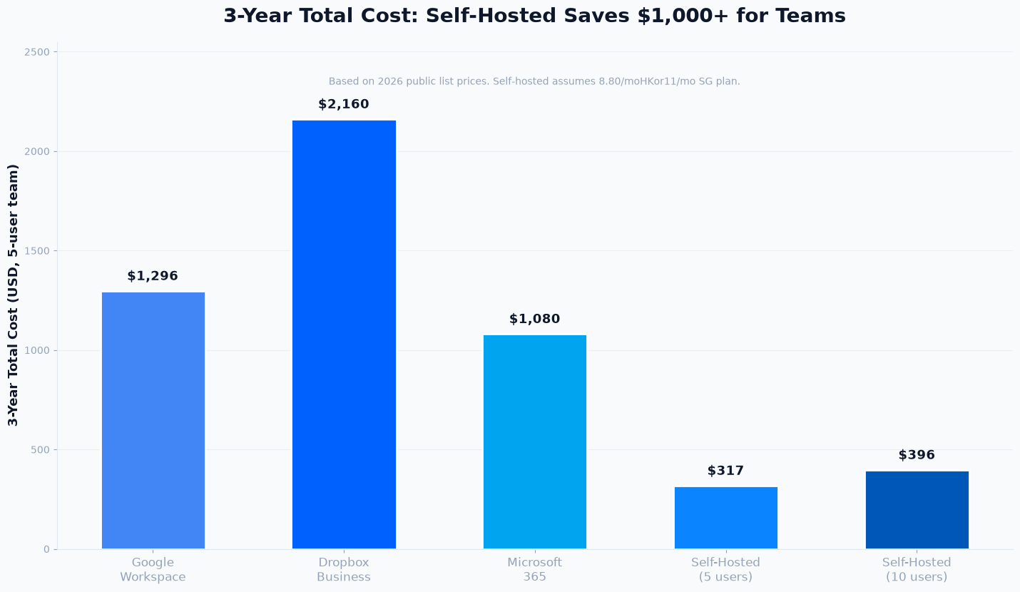 Three-year total cost comparison for a 5-user team: Google Workspace, Dropbox Business, Microsoft 365 vs self-hosted Nextcloud