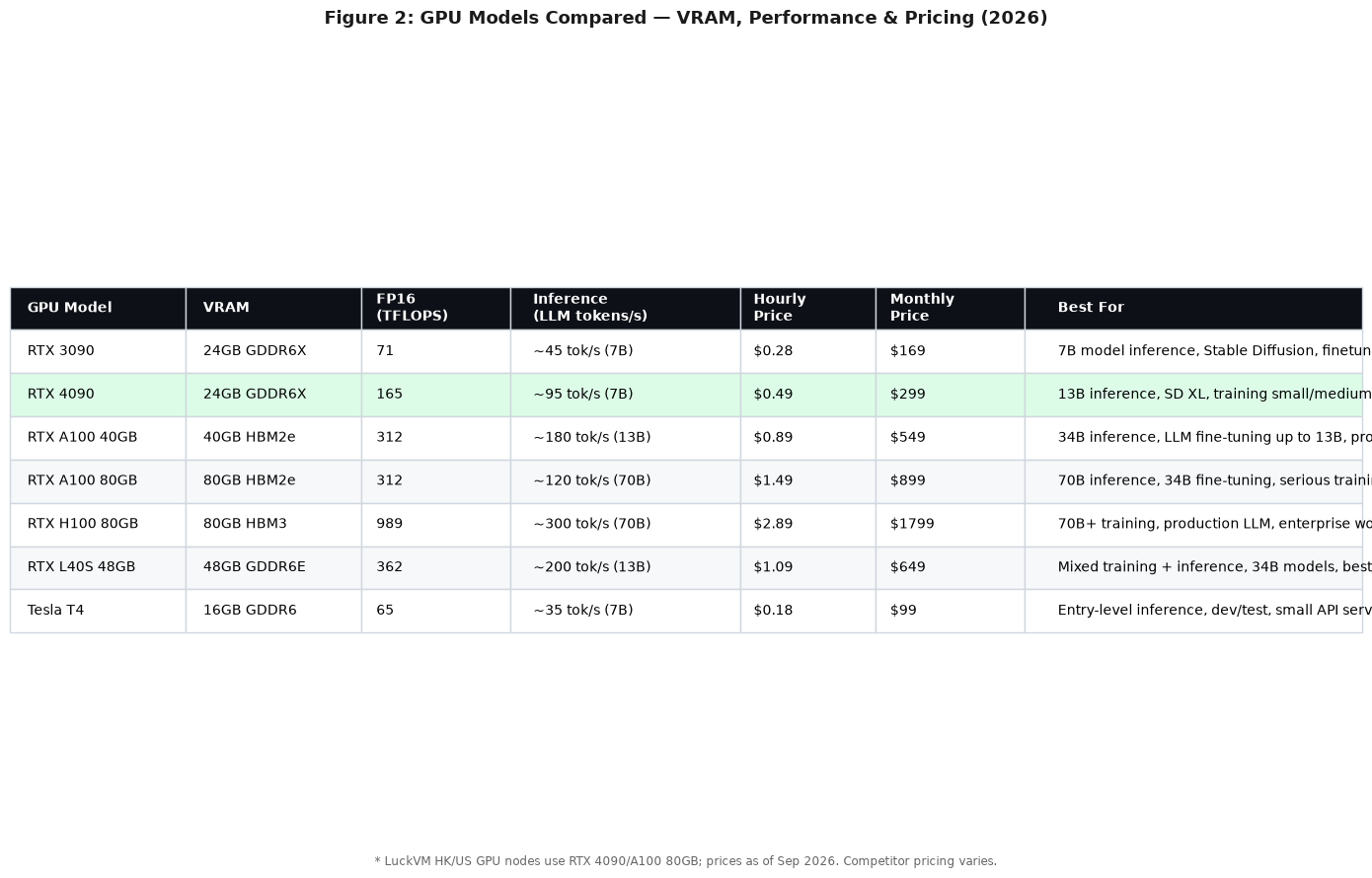 GPU models comparison table - VRAM, performance, pricing, best use case