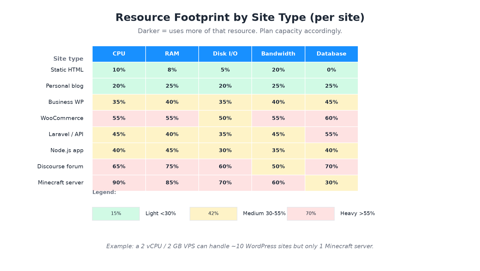 Resource footprint heatmap by website type CPU RAM disk bandwidth database