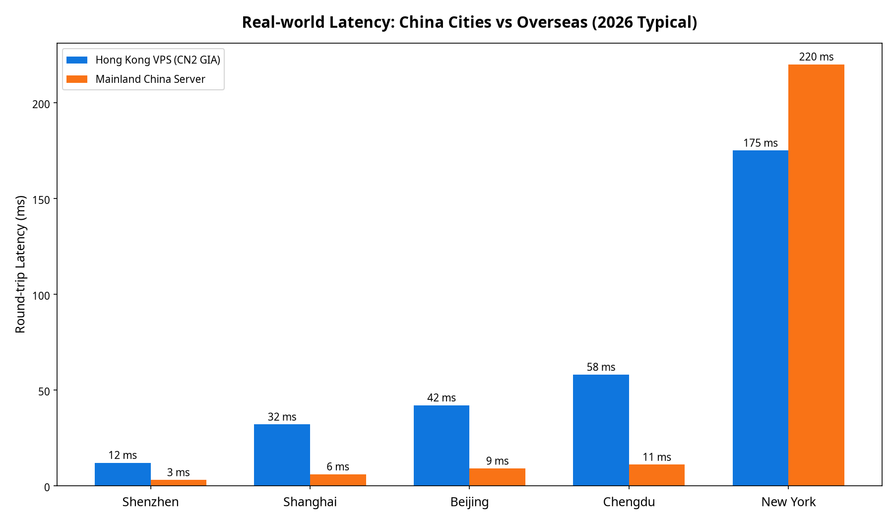 Bar chart comparing round-trip latency from Shenzhen, Shanghai, Beijing, Chengdu, and New York to a Hong Kong CN2 GIA VPS versus a mainland China server