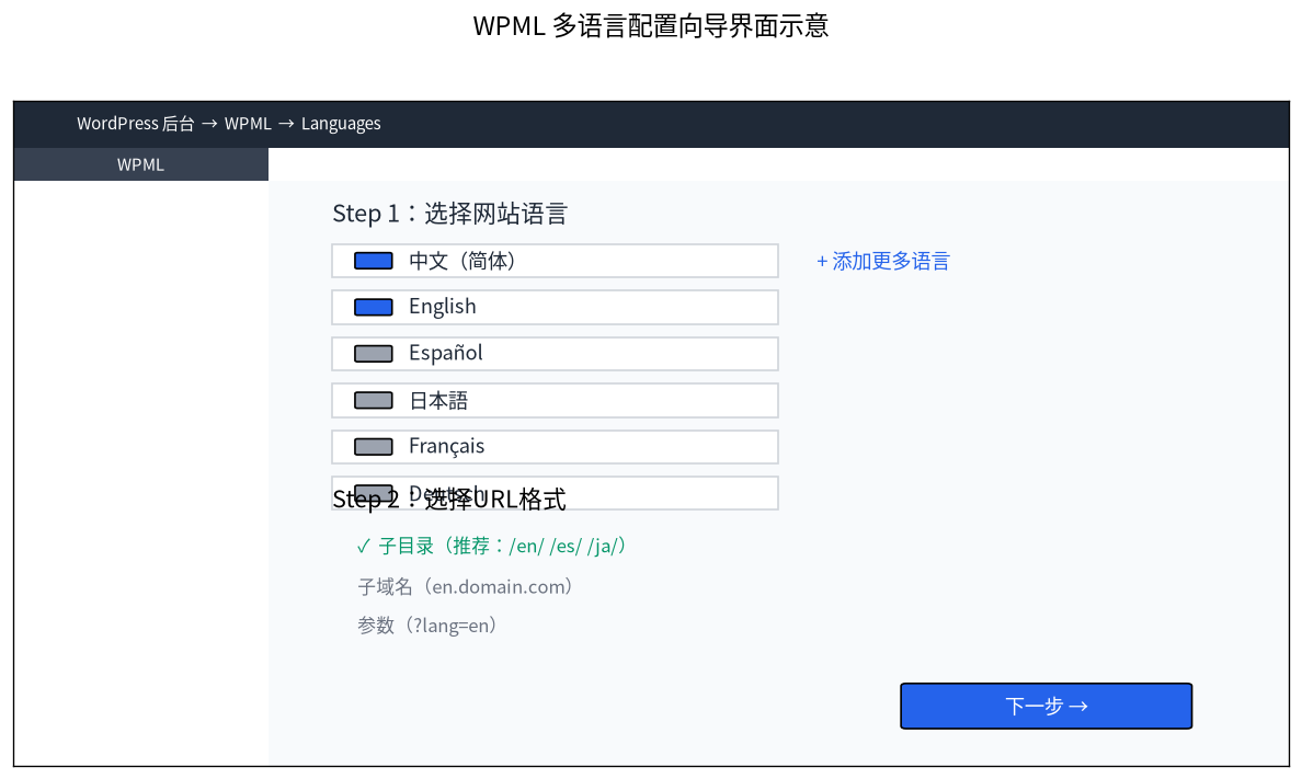 WPML多语言配置向导界面示意