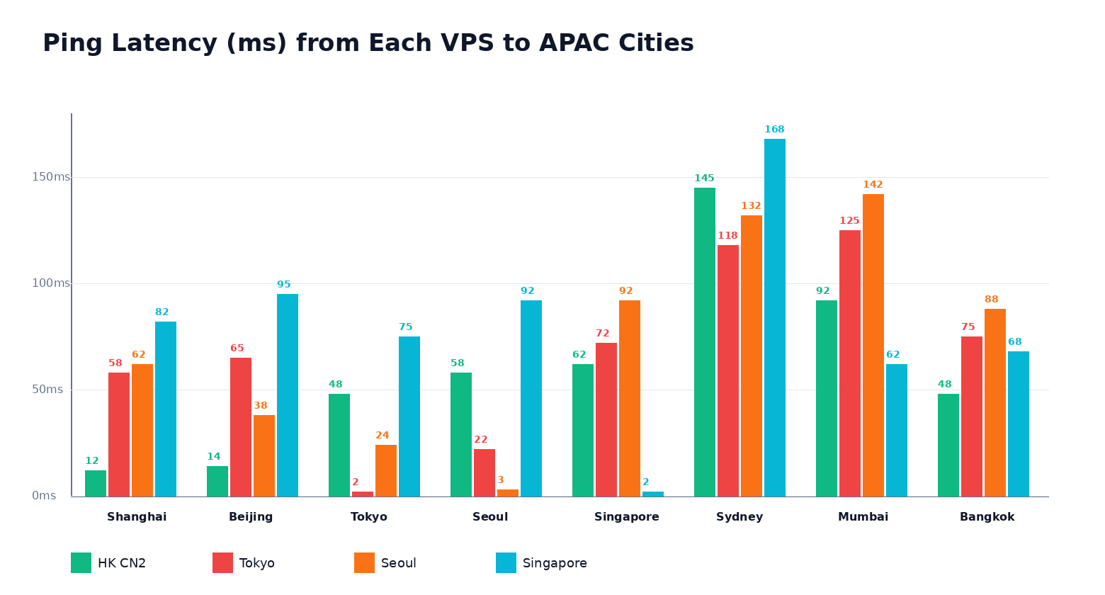 Ping latency comparison chart for 4 APAC nodes vs 8 major cities