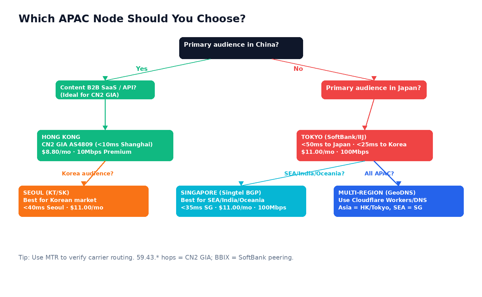 Visual decision tree diagram for selecting correct APAC node