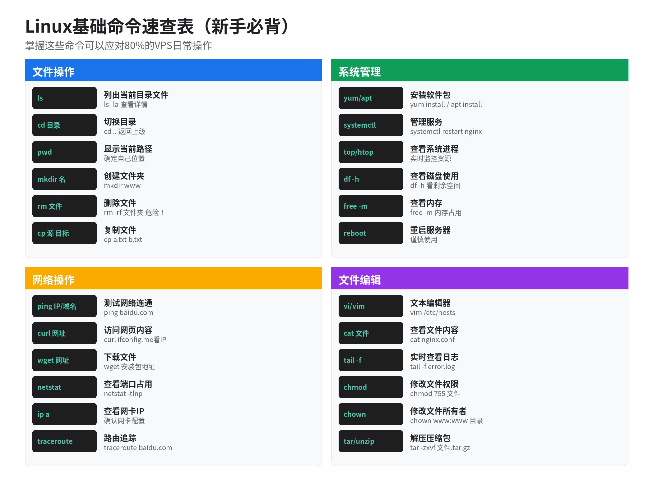新手最常用的Linux命令分类速查，掌握这24个命令就能应对80%的日常操作