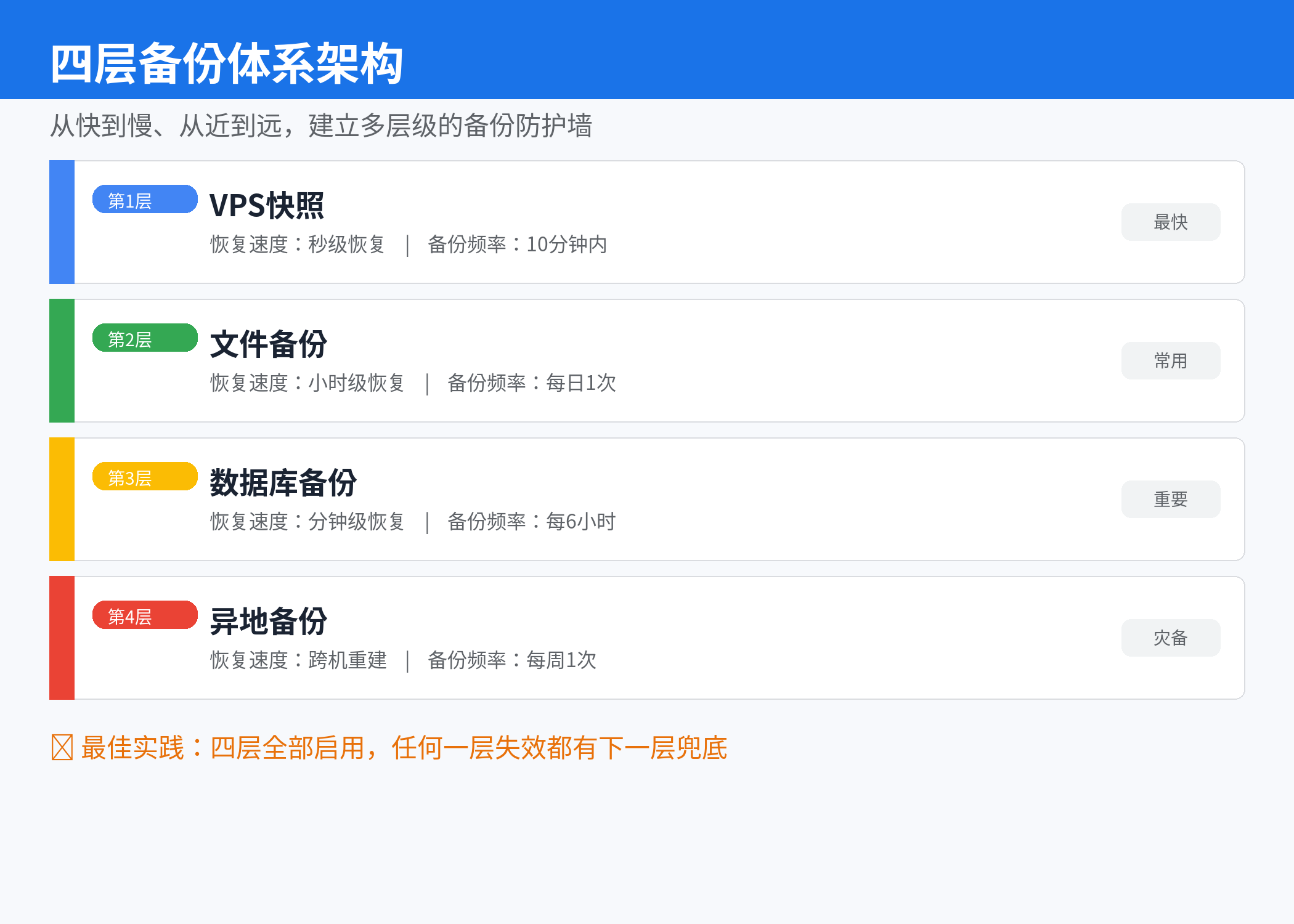 四层备份体系架构