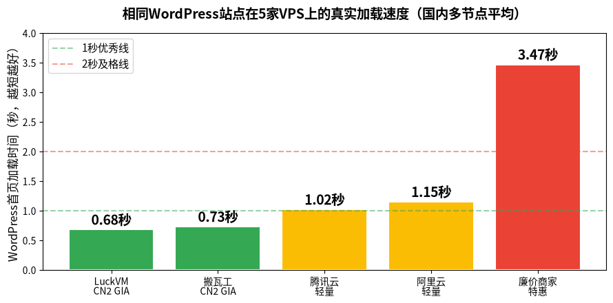 5家VPS WordPress加载速度对比柱状图