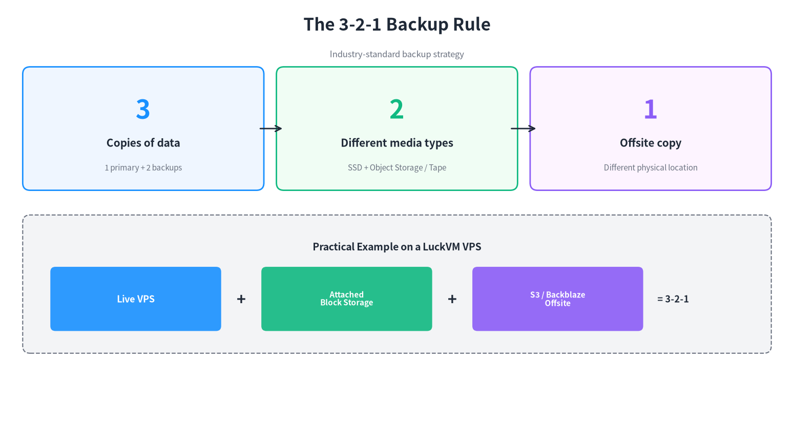 3-2-1 backup rule diagram - 3 copies, 2 media types, 1 offsite