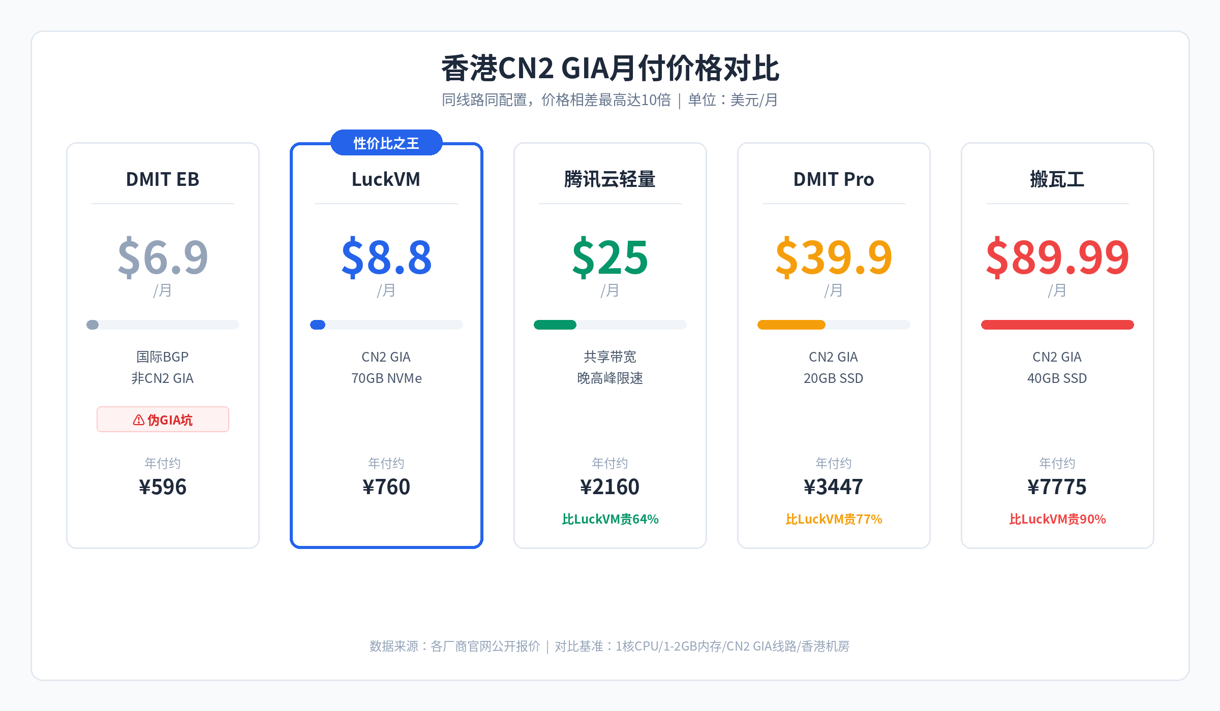 香港CN2 GIA月付价格对比柱状图 搬瓦工$89.99 DMIT $39.9 腾讯云$25 破蜗壳 $8.8