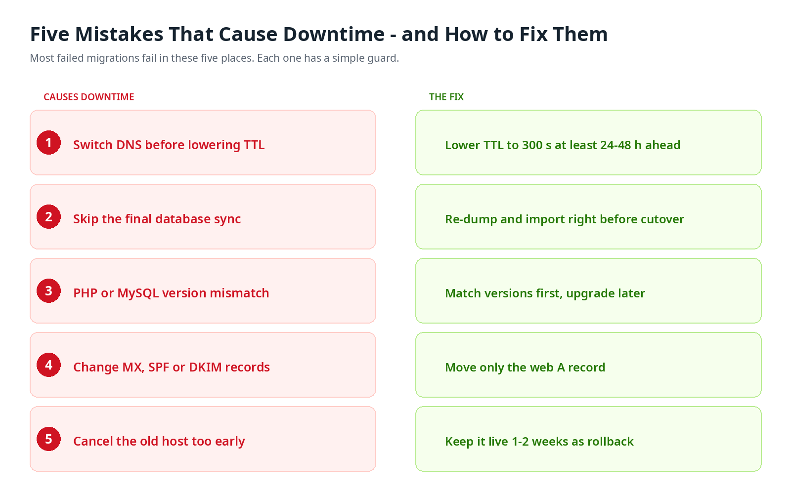 Infographic pairing the five most common downtime mistakes with their fixes: switching DNS before lowering TTL, skipping the final database sync, PHP or MySQL version mismatch, changing MX or SPF or DKIM records, and cancelling the old host too early