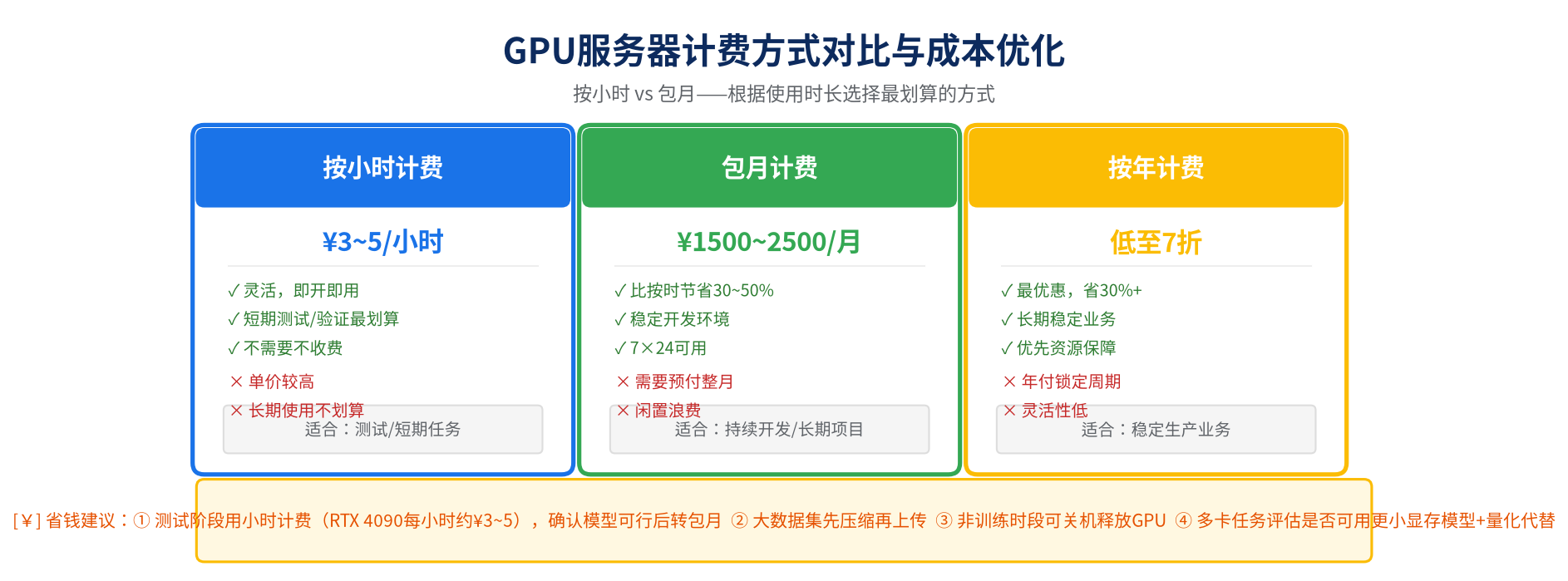 GPU服务器计费方式对比 按小时包月按年 成本优化建议
