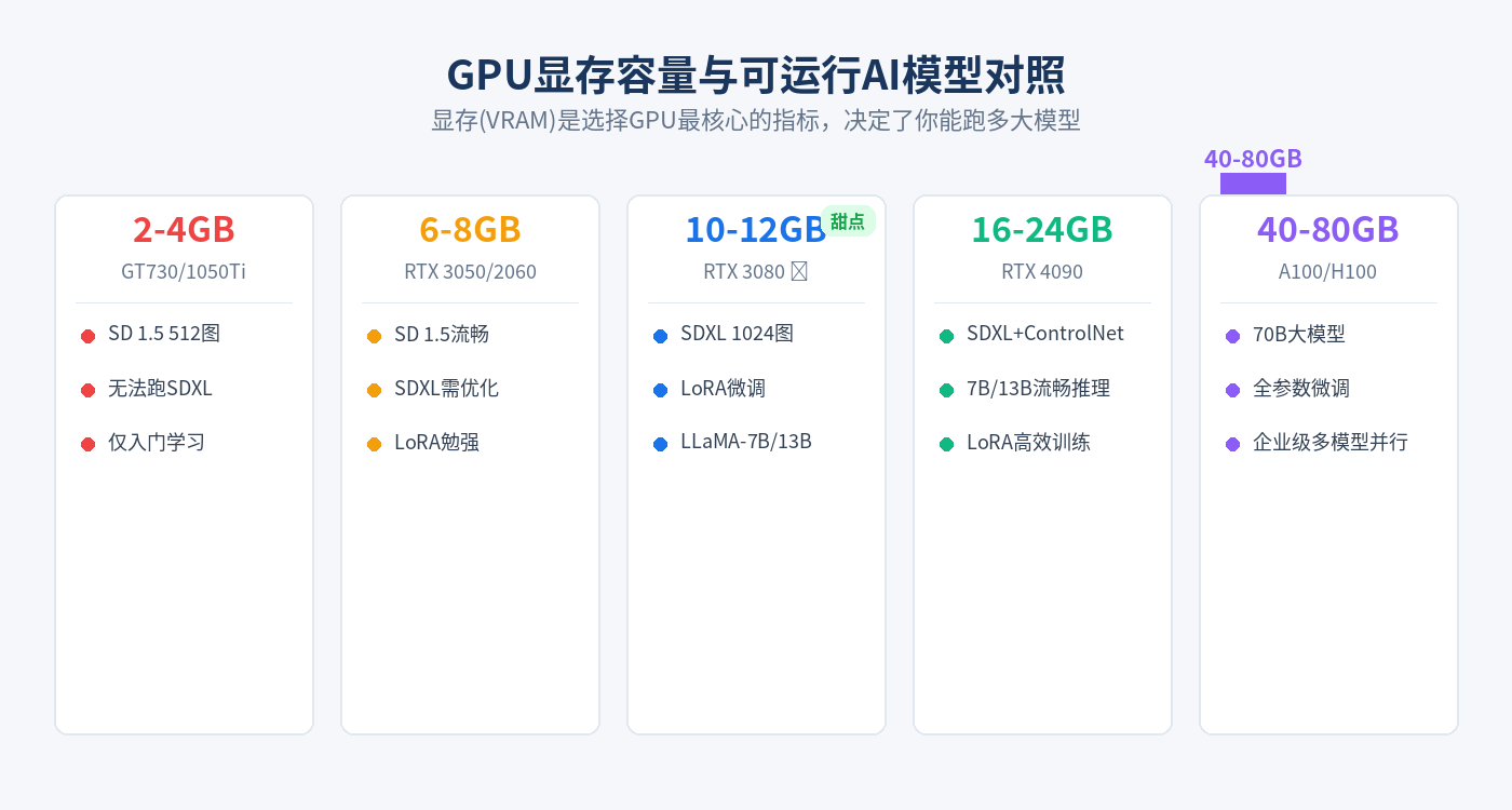 GPU显存与AI模型大小匹配关系