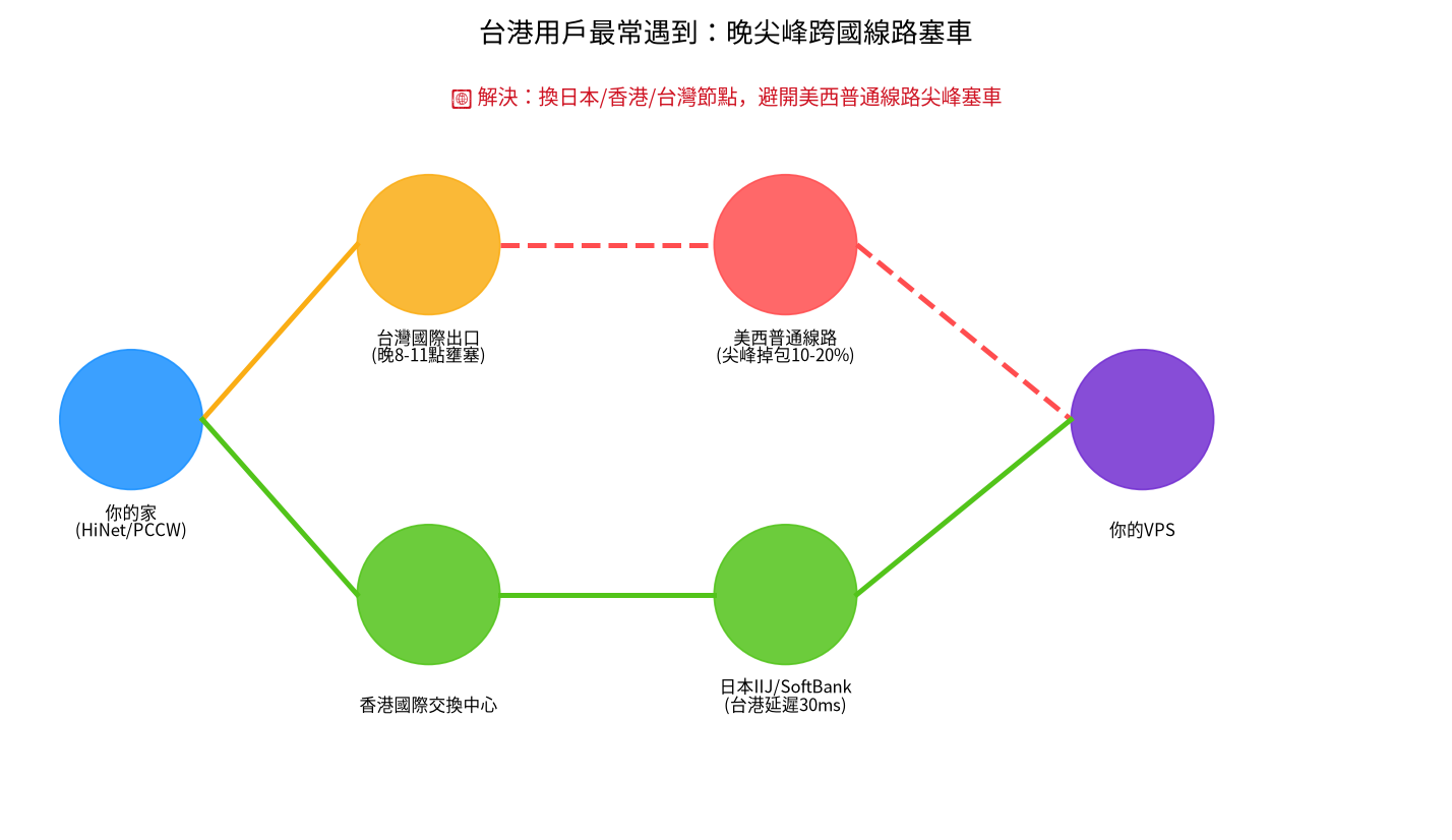 台港用戶晚尖峰國際路由塞車示意圖,美西線路尖峰掉包、日本香港線路順暢