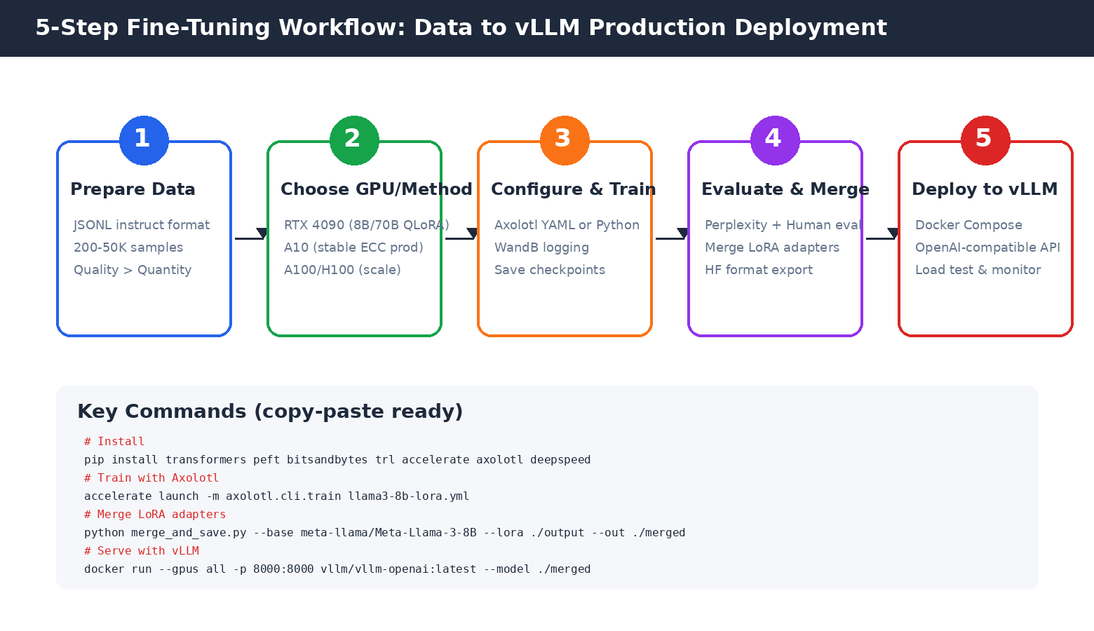 5-Step Fine-Tuning Workflow Data to vLLM Deployment