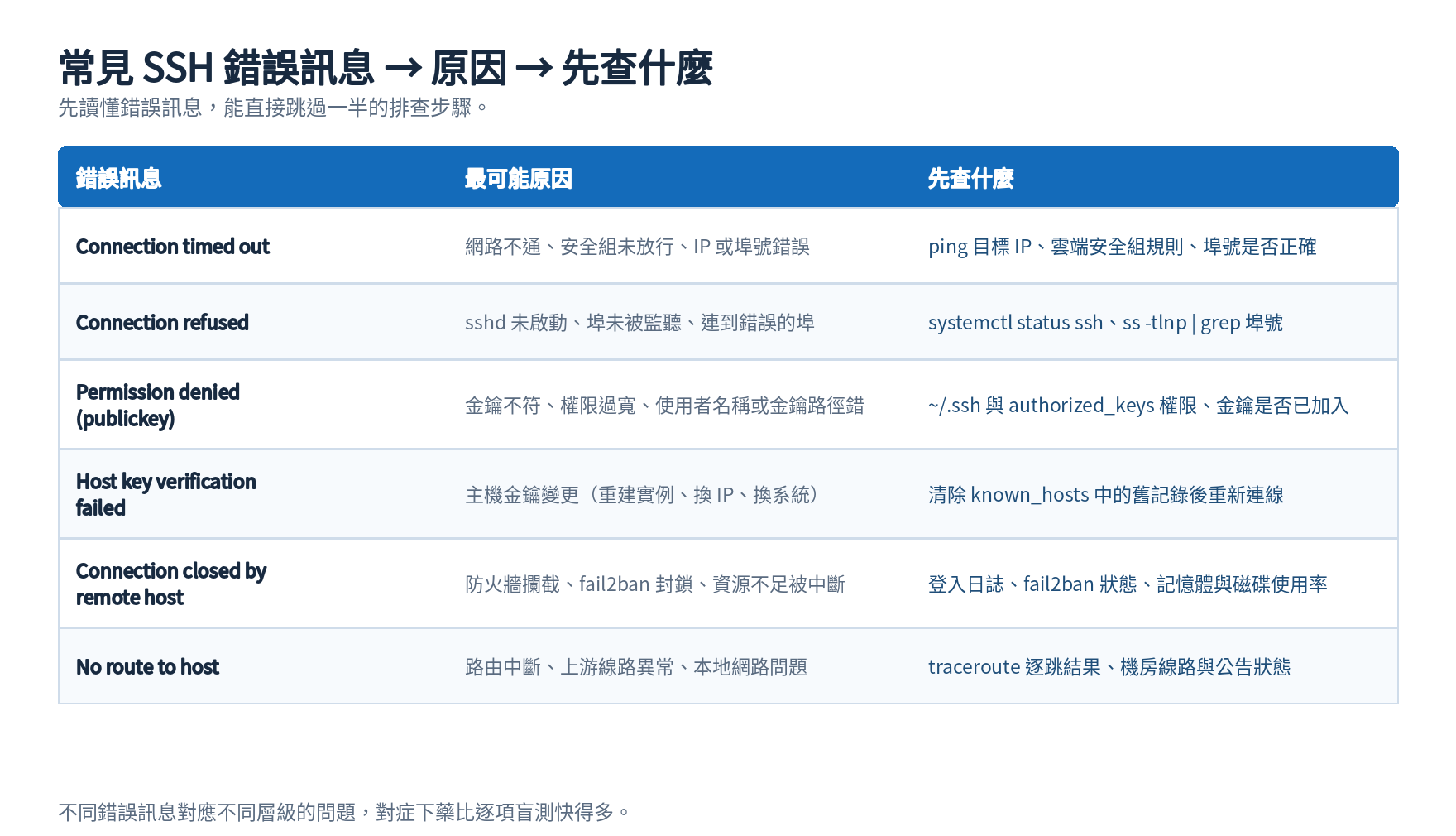 SSH 常見錯誤訊息對照表：Connection timed out、Connection refused、Permission denied、Host key verification failed 的原因與排查方向